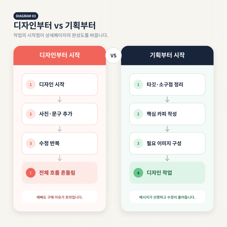 상세페이지 구성 순서, 현직 MD가 실제로 쓰는 작업법 (구역별 정리)