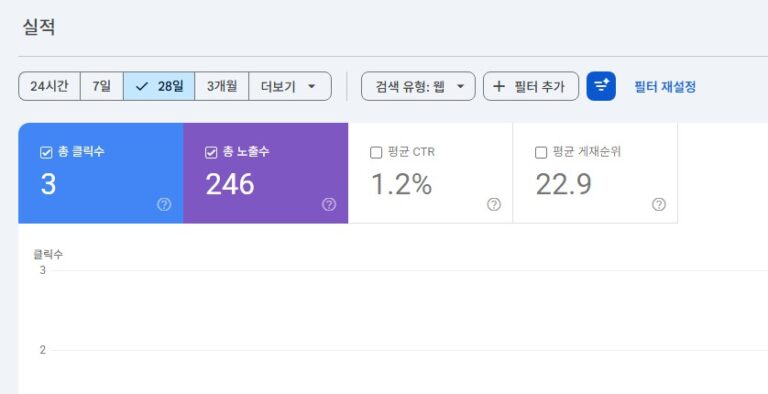 워드프레스 블로그 한 달, 노출 246회 클릭 3회 (서치콘솔 그대로 공개)