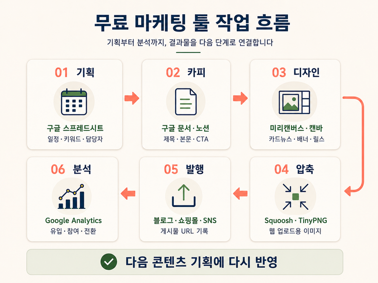 무료 마케팅 툴 7가지, 현직 MD가 실무에서 진짜 쓰는 것만