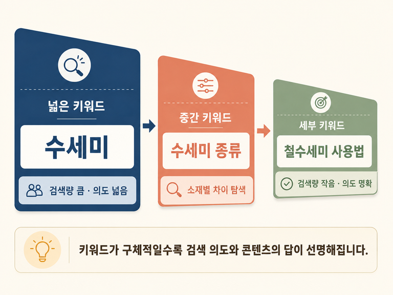 키워드 경쟁 강도 확인하는 법, 무료로 판단하는 4가지 기준